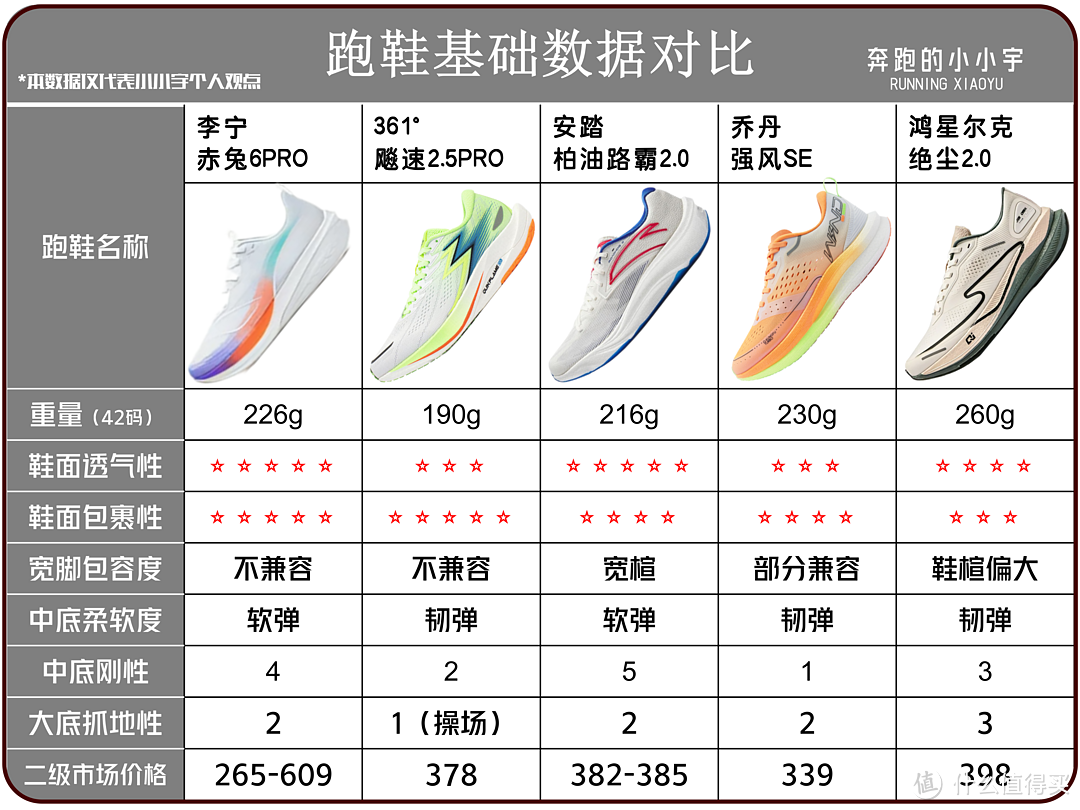 300元预算，性价比跑鞋横向对比测评（静态数据+实战体验）