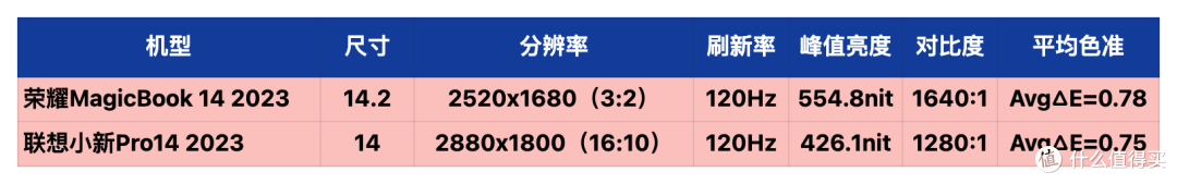 2023高性能轻薄本如何选?荣耀MagicBook 14/联想小新Pro14横评!