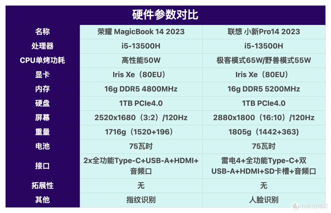 2023高性能轻薄本如何选?荣耀MagicBook 14/联想小新Pro14横评!