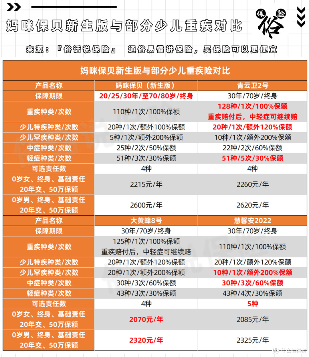 妈咪保贝新生版与部分少儿重疾险对比
