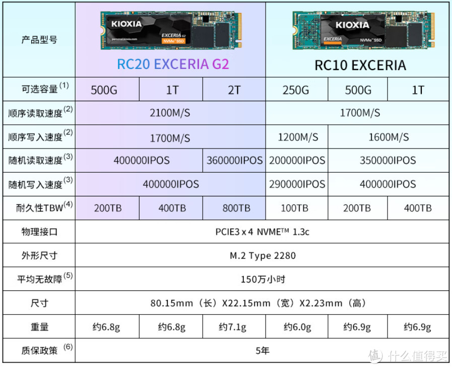 告别618，固态暴跌最后1天：P7000Z重返2T/449！ 4TB独缓狂跌到879！【30款汇总·终极指南】