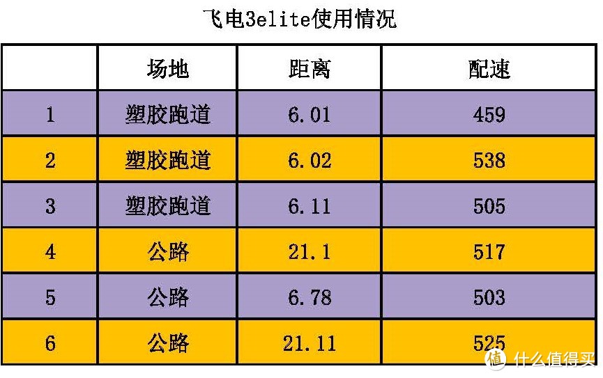 玩的就是真实---李宁飞电3elite两次雨战半马