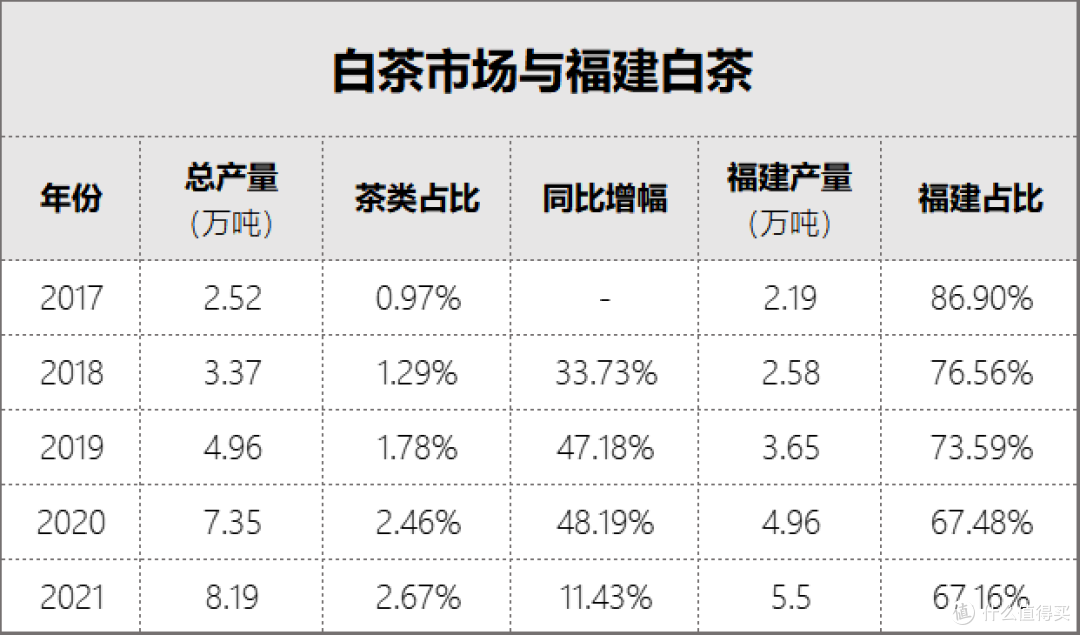 (福建白茶在中国白茶市场中的比重极大,2021数据)