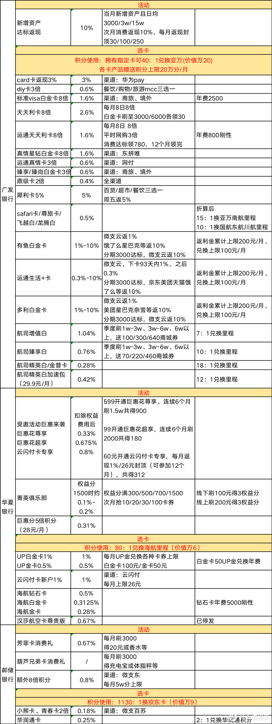 6月信用卡境内大额刷卡、选卡指南