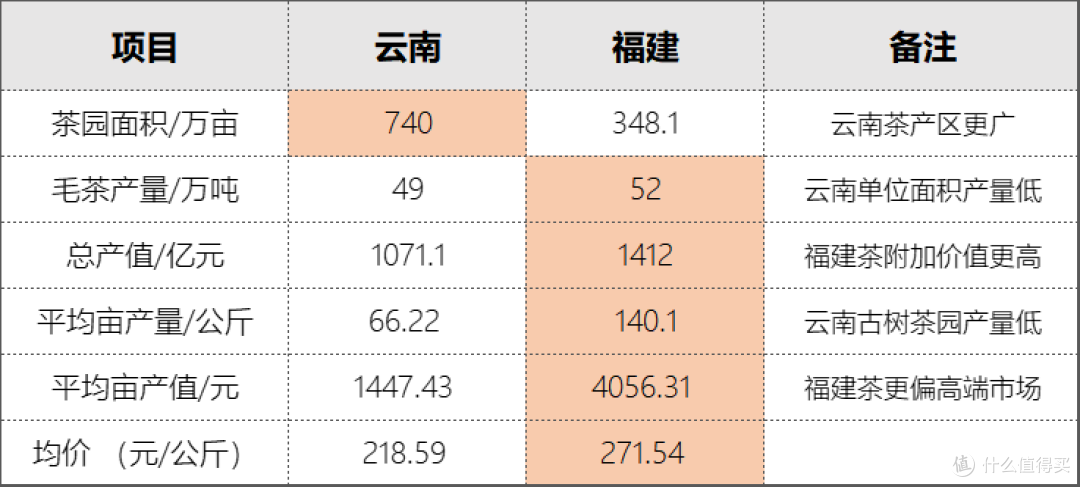 (福建和云南茶产业对比图,2022数据)