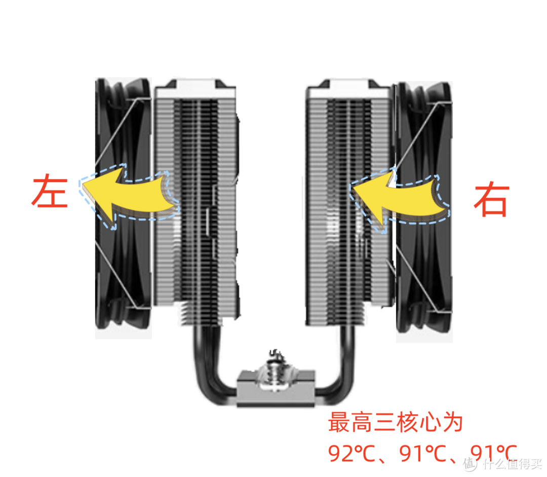 双塔CPU散热器的风扇位置，你装对了吗？