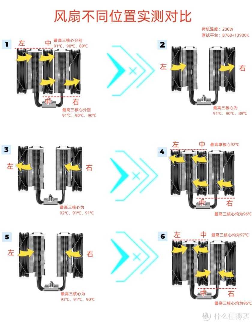 双塔CPU散热器的风扇位置，你装对了吗？