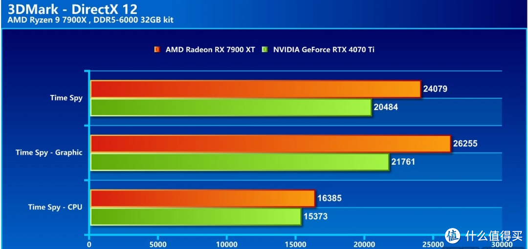 SAPPHIRE PULSE AMD Radeon RX 7900 XT 开箱评测：以游戏性能与大容量的内存优势强压其他对手