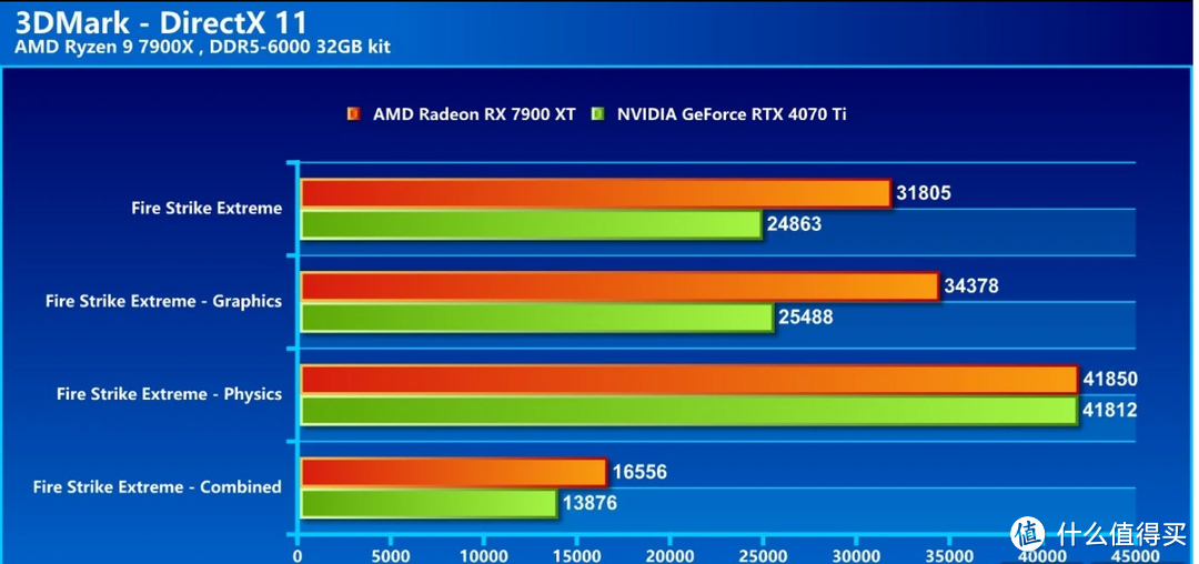 SAPPHIRE PULSE AMD Radeon RX 7900 XT 开箱评测：以游戏性能与大容量的内存优势强压其他对手