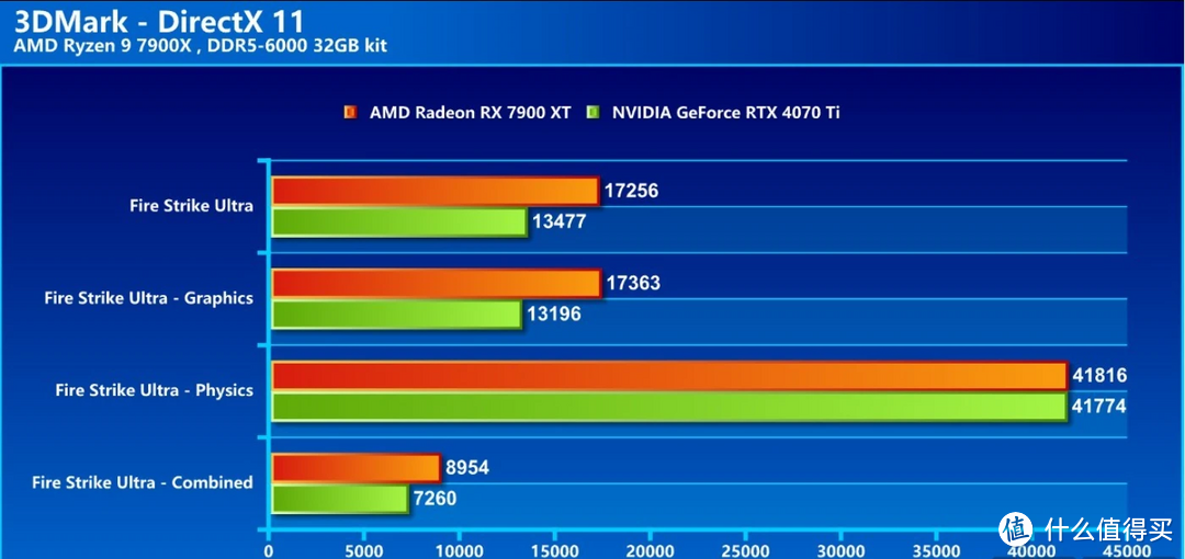 SAPPHIRE PULSE AMD Radeon RX 7900 XT 开箱评测：以游戏性能与大容量的内存优势强压其他对手