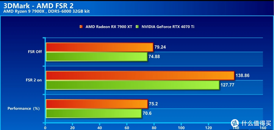 SAPPHIRE PULSE AMD Radeon RX 7900 XT 开箱评测：以游戏性能与大容量的内存优势强压其他对手