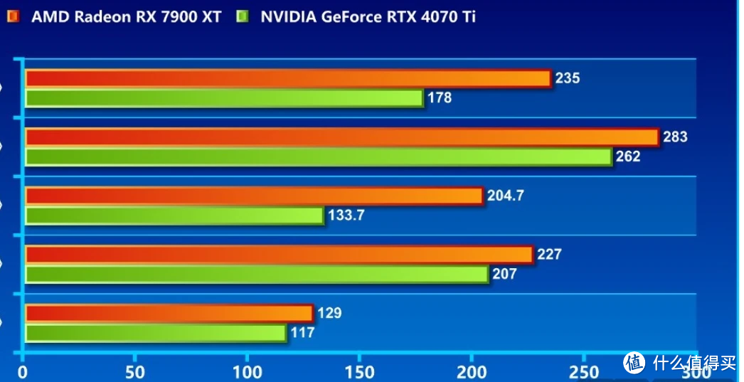 SAPPHIRE PULSE AMD Radeon RX 7900 XT 开箱评测：以游戏性能与大容量的内存优势强压其他对手