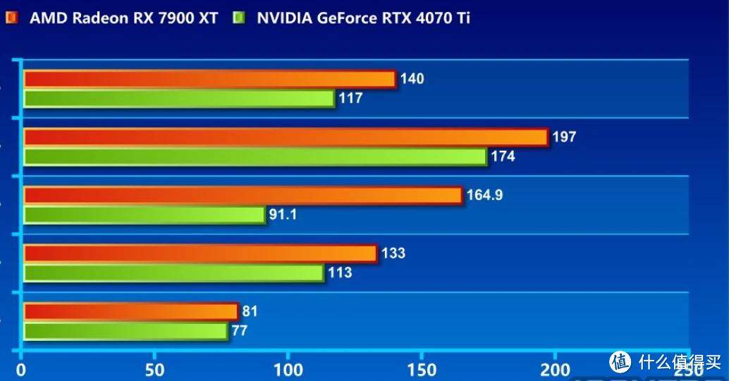 SAPPHIRE PULSE AMD Radeon RX 7900 XT 开箱评测：以游戏性能与大容量的内存优势强压其他对手