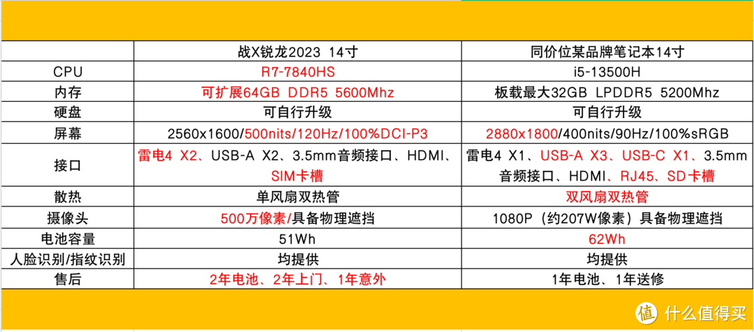 锐龙7  7840HS处理器加持，为高端商务本打样，惠普战X锐龙版2023体验