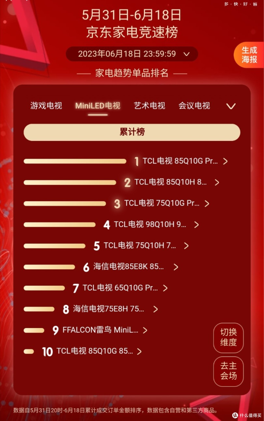 618鏖战结果出炉!电视大促到底谁才是最大赢家