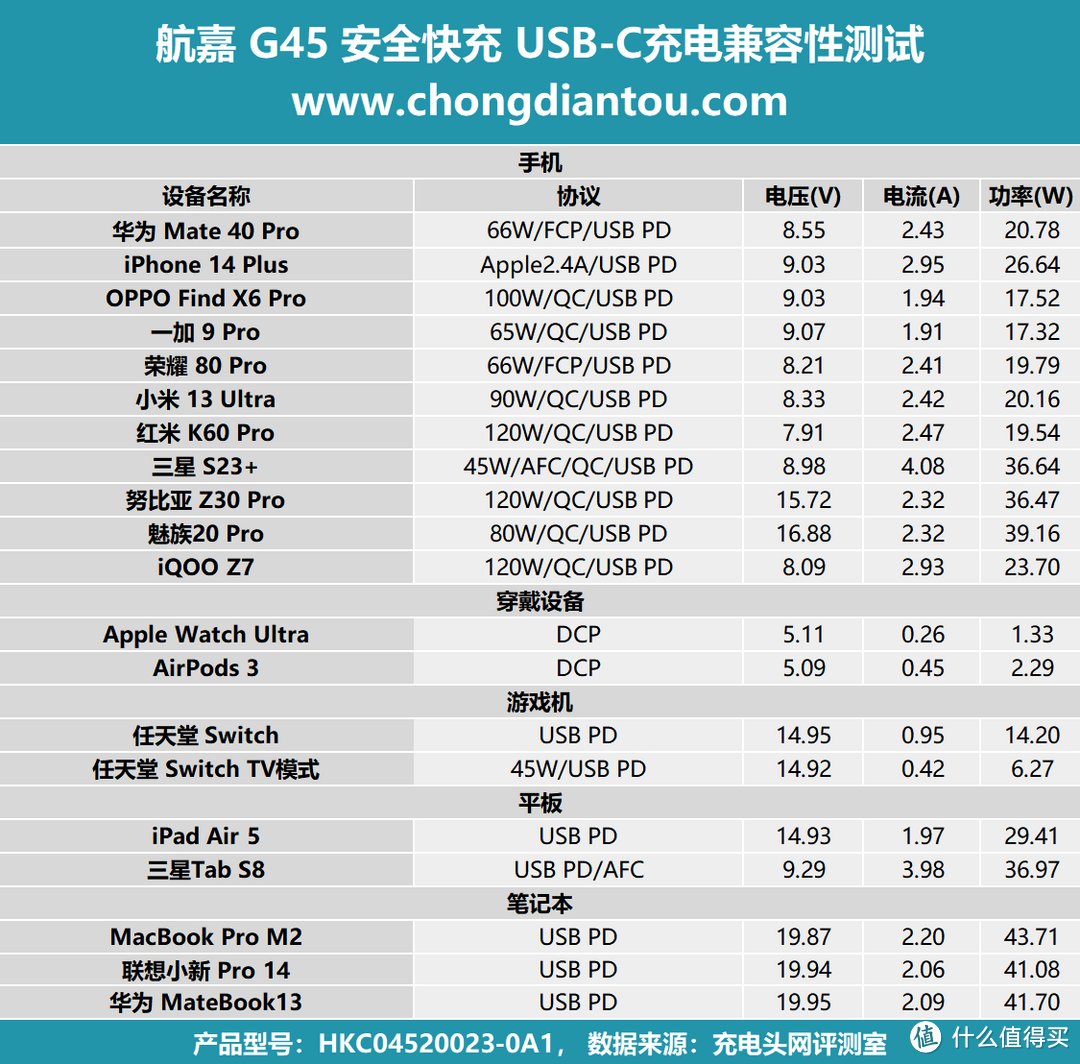 航嘉G45氮化镓安全快充评测：低温快充，安全更可靠