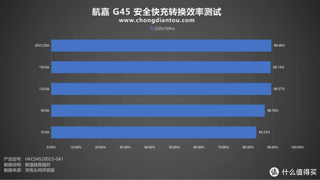 航嘉G45氮化镓安全快充评测：低温快充，安全更可靠