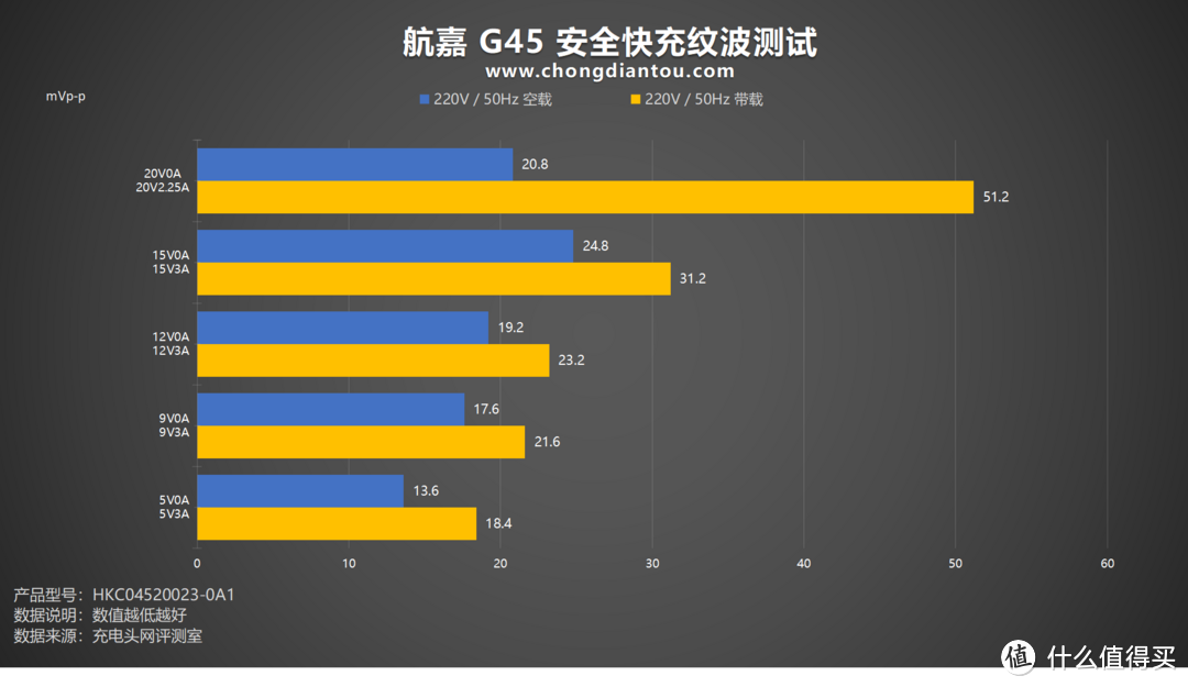 航嘉G45氮化镓安全快充评测：低温快充，安全更可靠