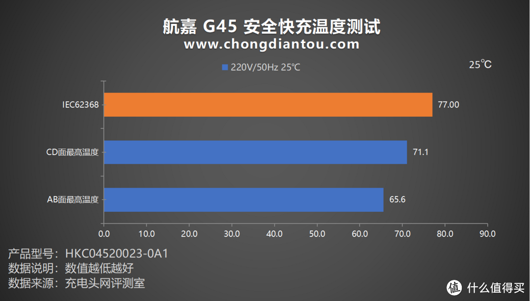 航嘉G45氮化镓安全快充评测：低温快充，安全更可靠