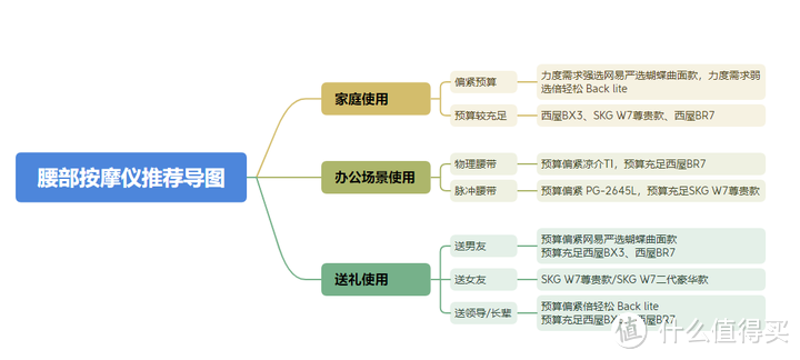 【8年按摩产品经理解读】风靡年轻人的腰部按摩仪，究竟是护腰神器还是智商鉴定仪？