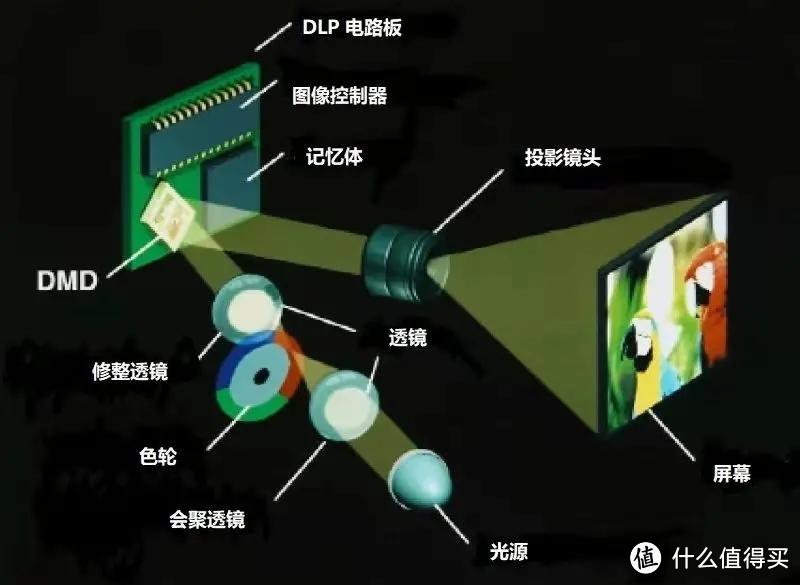 怎么选择专业商用投影仪？明基E540好用吗？