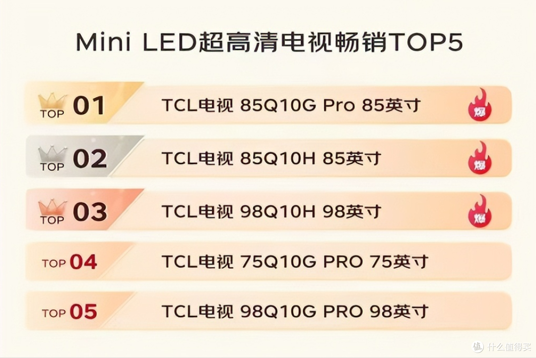 618收官,结局很意外!高端、大屏电视居然卖这么火爆🔥