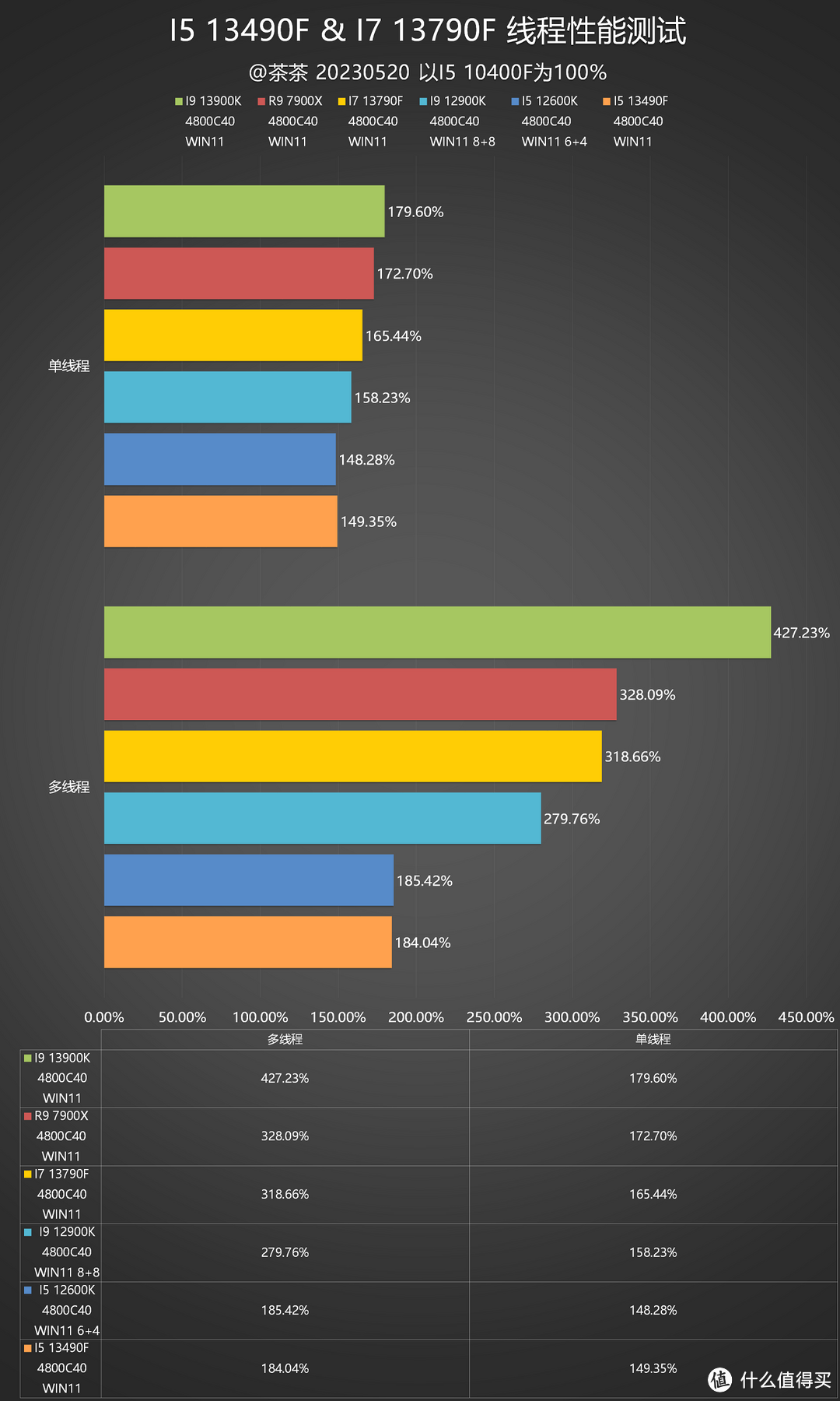 【茶茶】I5和I7该选谁？INTEL I5 13490F & I7 13790F测试报告