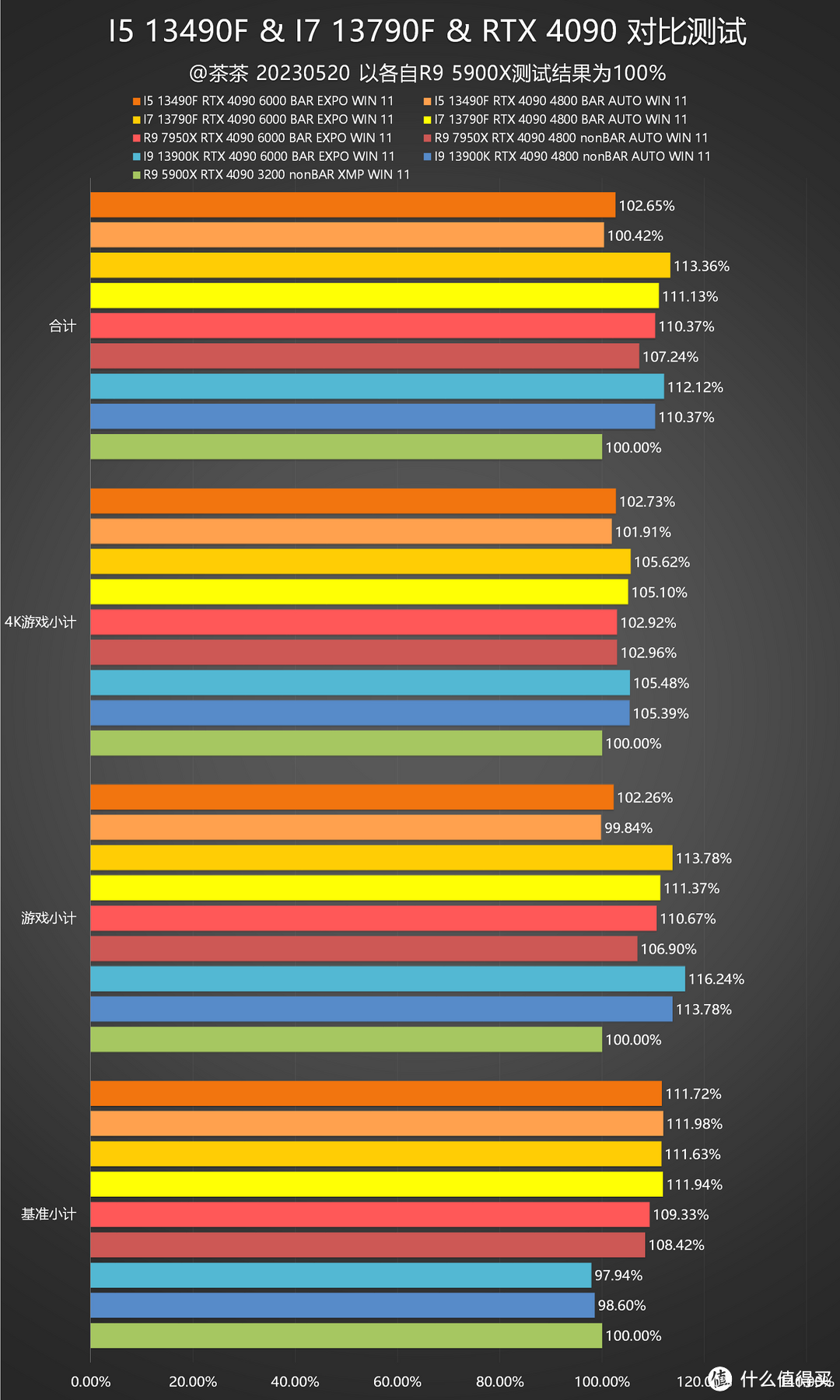 【茶茶】I5和I7该选谁？INTEL I5 13490F & I7 13790F测试报告