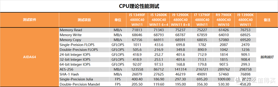 【茶茶】I5和I7该选谁？INTEL I5 13490F & I7 13790F测试报告