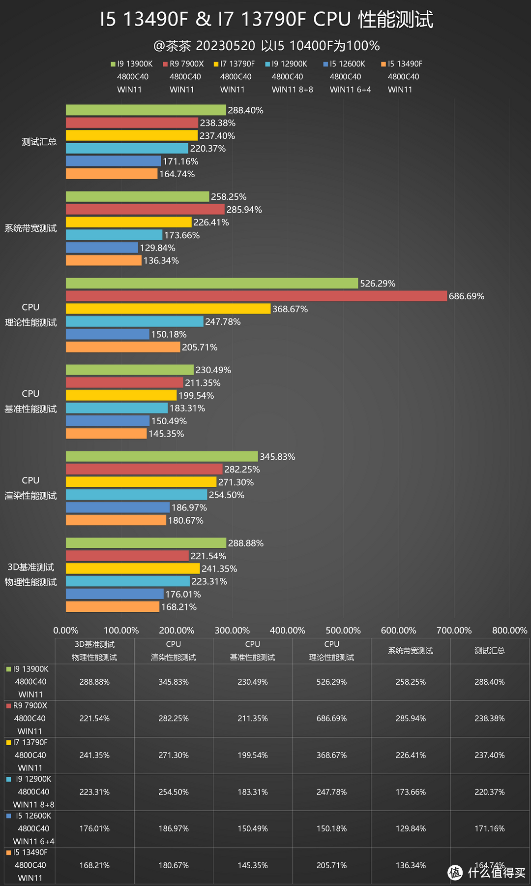 【茶茶】I5和I7该选谁？INTEL I5 13490F & I7 13790F测试报告