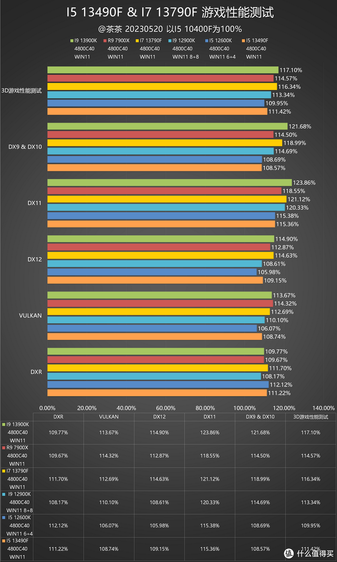 【茶茶】I5和I7该选谁？INTEL I5 13490F & I7 13790F测试报告