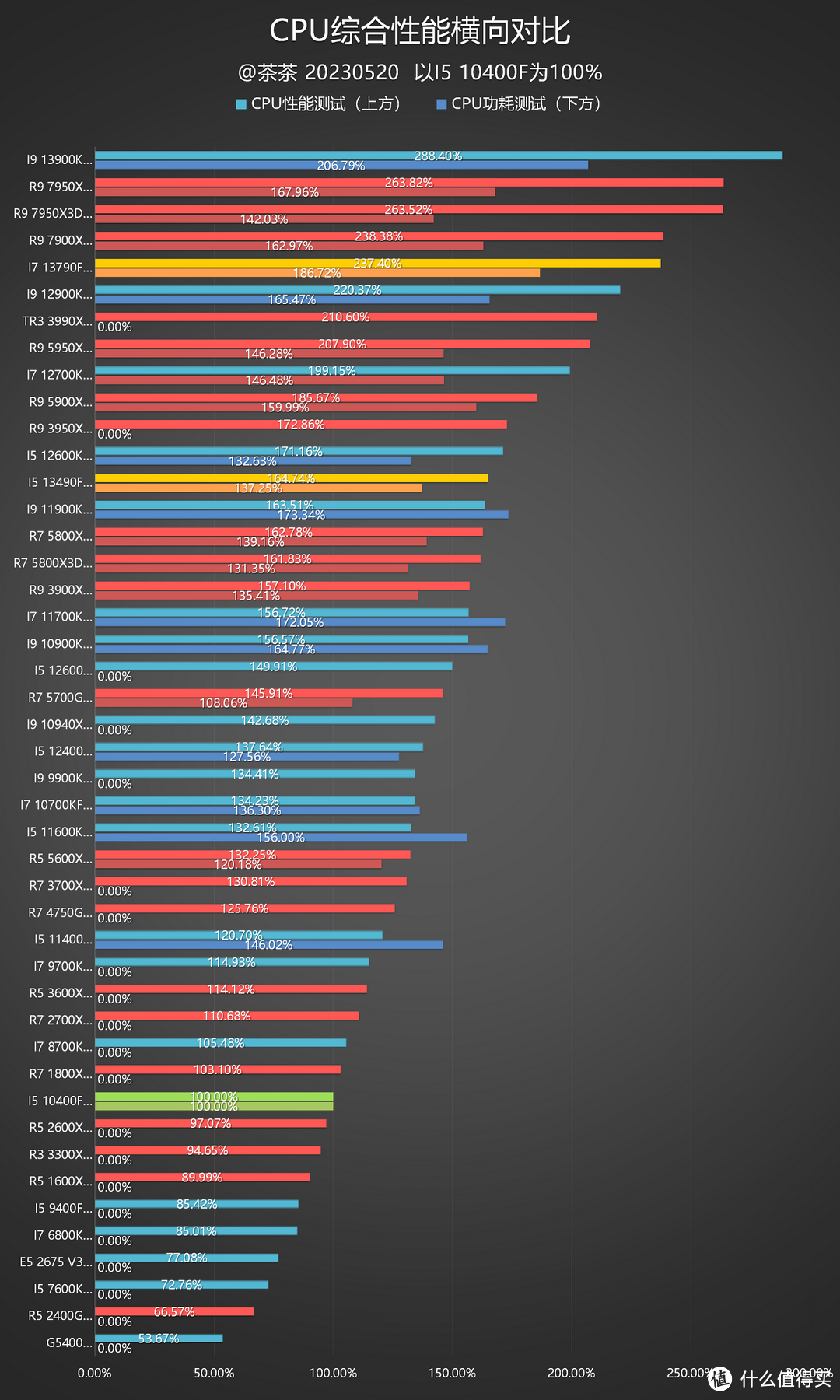 【茶茶】I5和I7该选谁？INTEL I5 13490F & I7 13790F测试报告