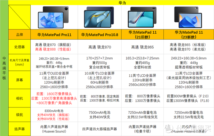 2023年华为平板选购指南/MatePad 11/MatePad Pro 10.8/11/12.6/MatePad 10.4