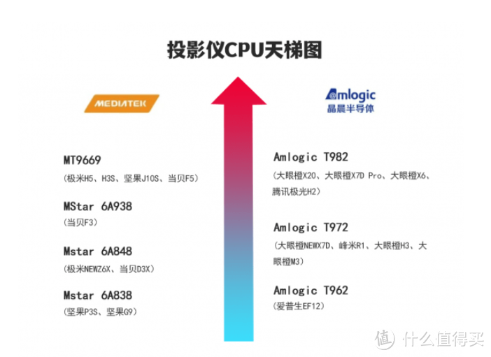 618投影仪选哪个好？大眼橙X7D Pro性价比最高