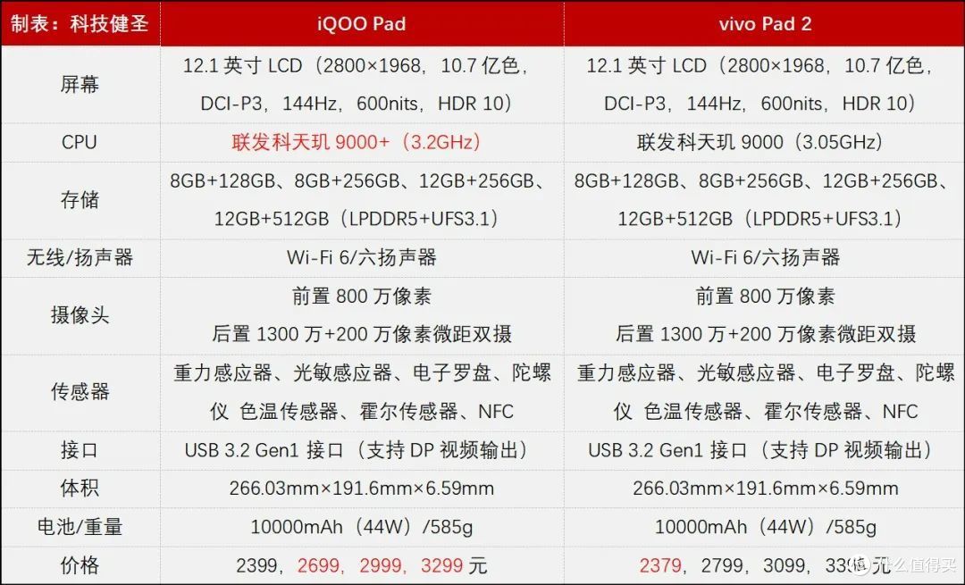 vivo Pad2喜迎背刺!处理器升级价格更低的iQOO Pad值得买吗?