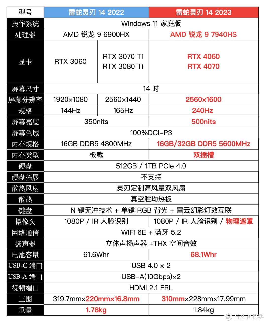 #首晒#西装暴徒雷蛇灵刃 14：锐龙 9 7940HS + RTX 4070 的 AMD 锐龙高端游戏本