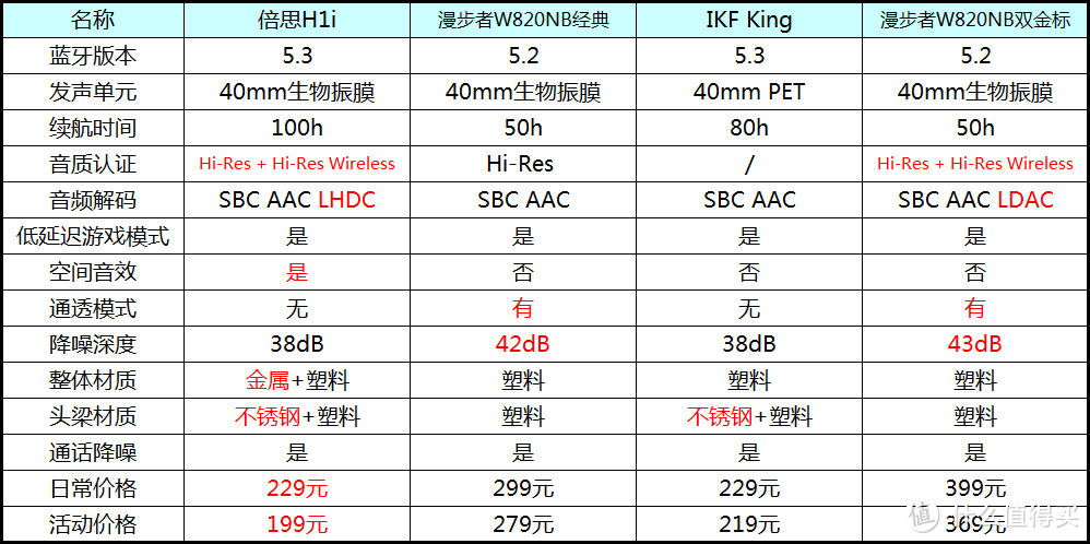 2023年高性价比头戴式降噪耳机选购指南：200元拿下，适合学生党的头戴式主动降噪蓝牙耳机！