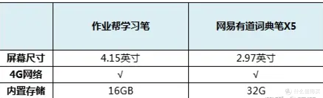 作业帮学习笔和有道词典笔都有什么区别？哪种更加适合孩子学习