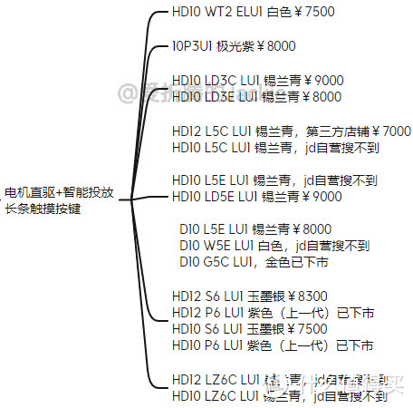 卡萨帝滚筒洗衣机梳理汇总 23年6月