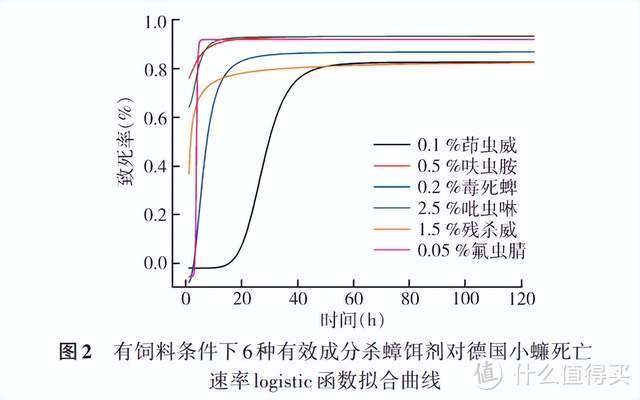 蟑螂的抗药性是怎么来的？杀蟑饵剂杀蟑效果好吗？