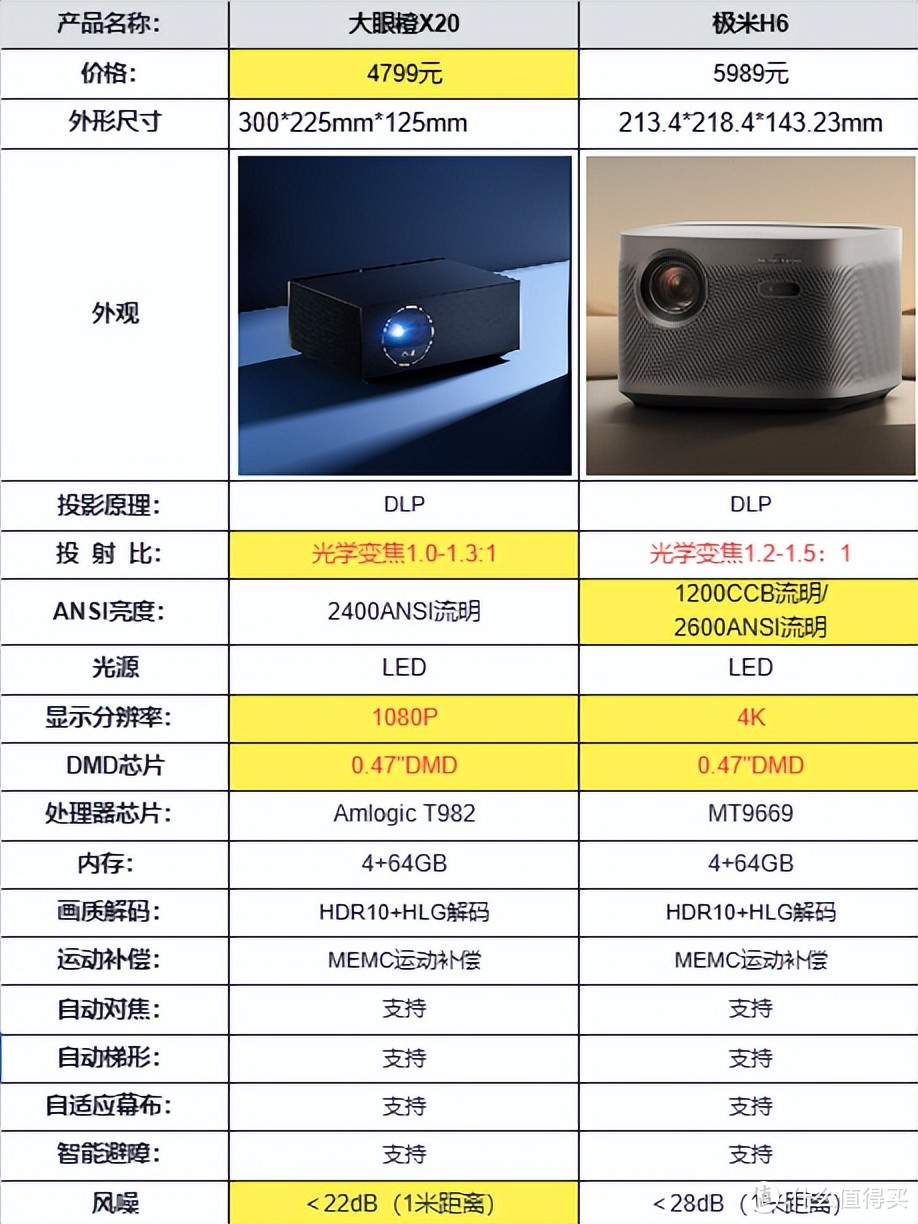 光学变焦逐步抢占投影仪市场？看极米H6与大眼橙X20表现如何