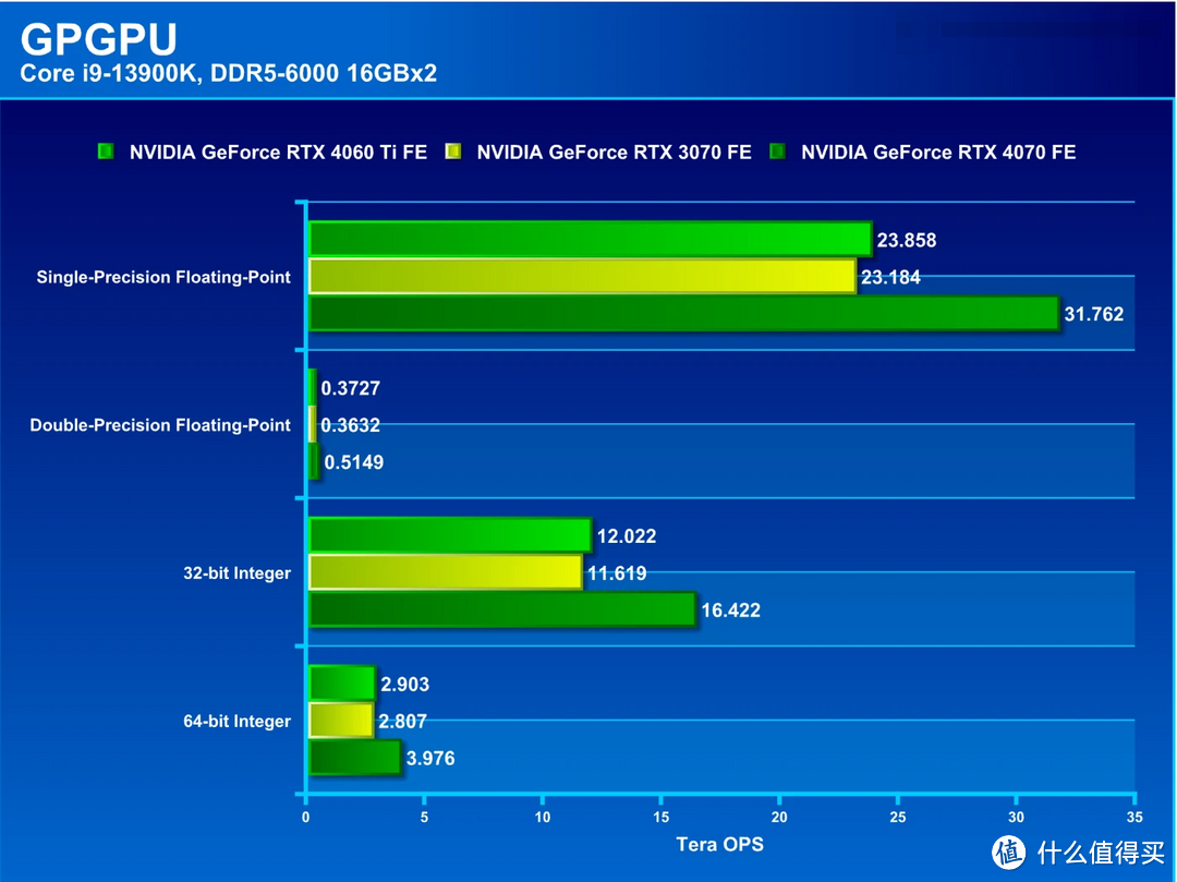 NVIDIA GeForce RTX 4060 Ti 公版显卡评测：性能紧追 RTX 3070 的省电主流显卡