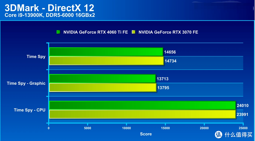 NVIDIA GeForce RTX 4060 Ti 公版显卡评测：性能紧追 RTX 3070 的省电主流显卡