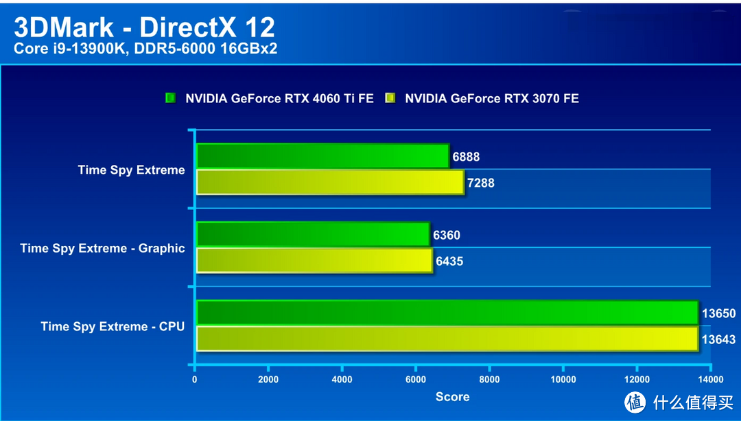 NVIDIA GeForce RTX 4060 Ti 公版显卡评测：性能紧追 RTX 3070 的省电主流显卡