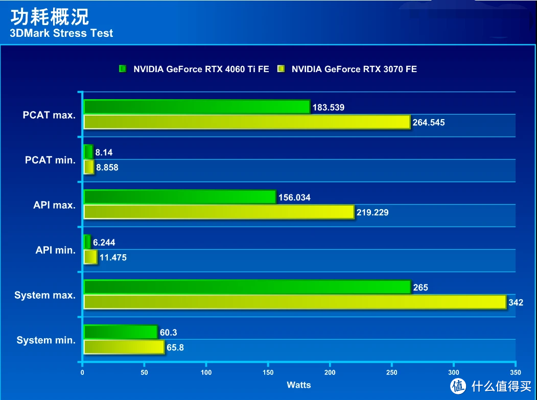 NVIDIA GeForce RTX 4060 Ti 公版显卡评测：性能紧追 RTX 3070 的省电主流显卡