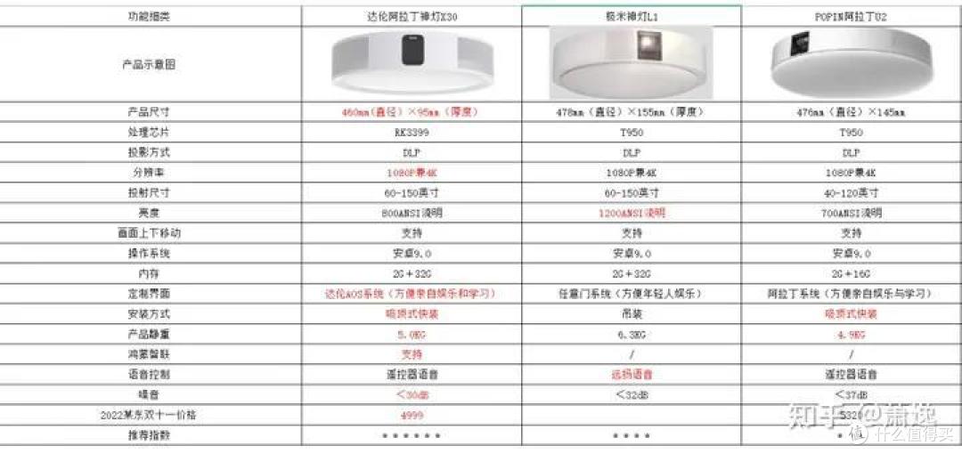 家庭影院/卧室投影仪营销方案~