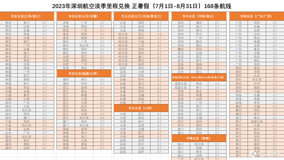 爽！南航里程，每万用出快2000的价值！国航更能整活，5折覆盖暑假！