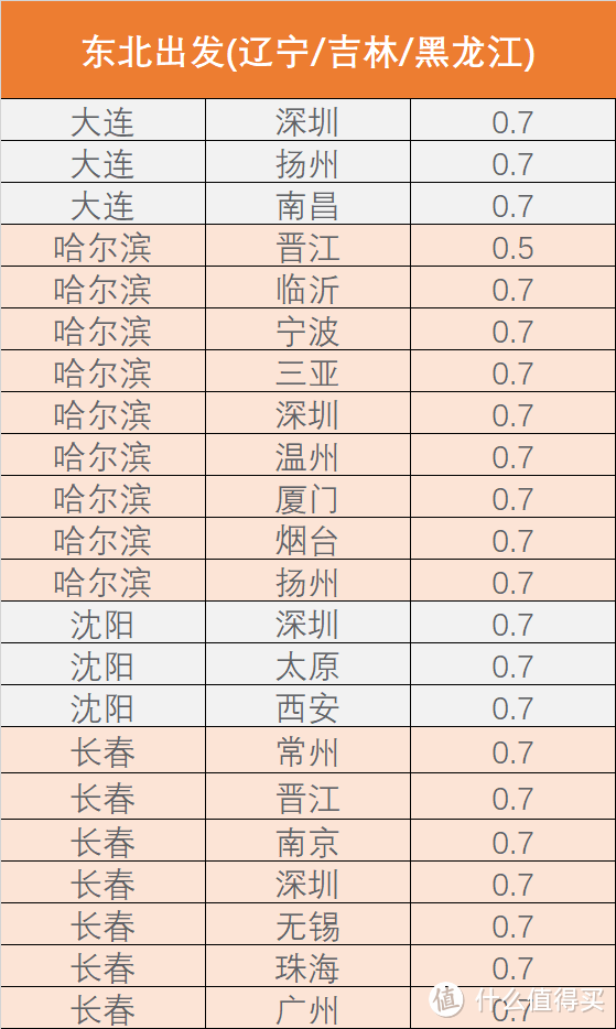 爽！南航里程，每万用出快2000的价值！国航更能整活，5折覆盖暑假！