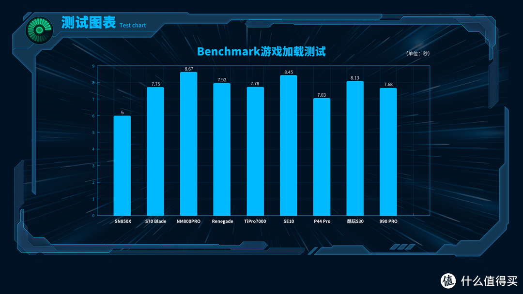 9款旗舰PCIe 4.0 SSD横评：性能拔尖、让人意外都是老牌子？