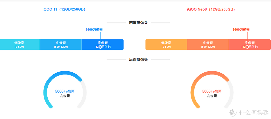 iQOO Neo8和iQOO11这两部手机谁更值得购买？